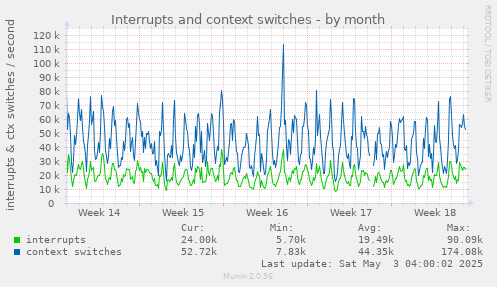 Interrupts and context switches
