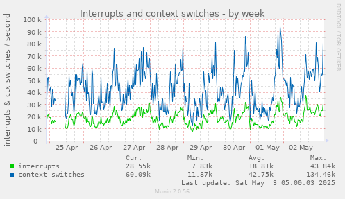Interrupts and context switches