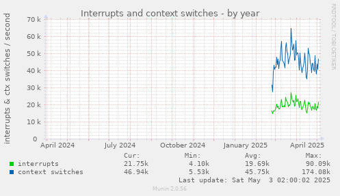 Interrupts and context switches