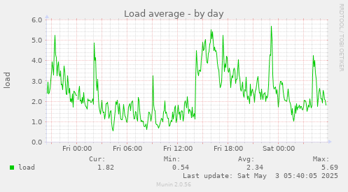 Load average