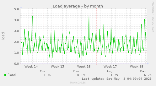 Load average