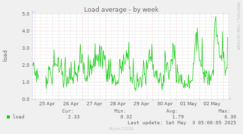 Load average