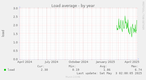 Load average
