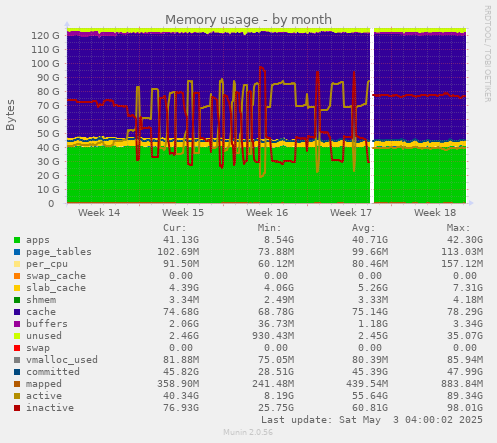 Memory usage