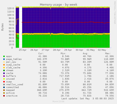 Memory usage