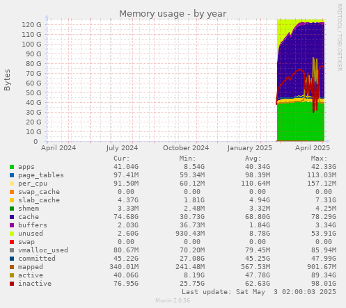 Memory usage