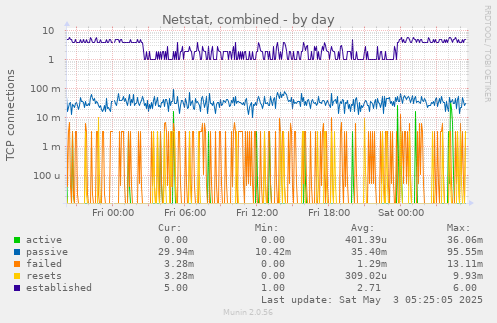 Netstat, combined