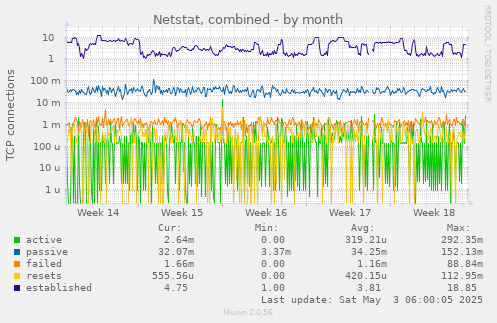 Netstat, combined