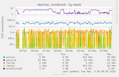 Netstat, combined
