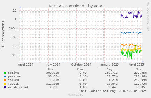 Netstat, combined