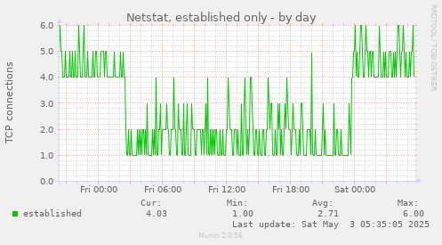 Netstat, established only