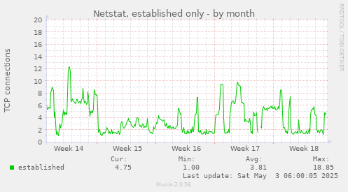 Netstat, established only