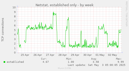Netstat, established only