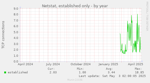 Netstat, established only