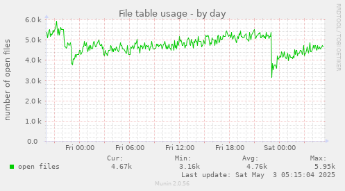 File table usage