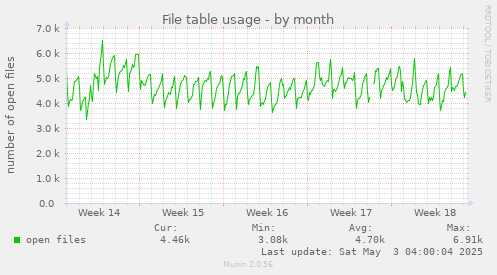 File table usage
