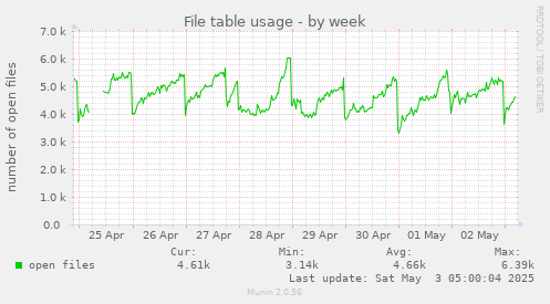 File table usage