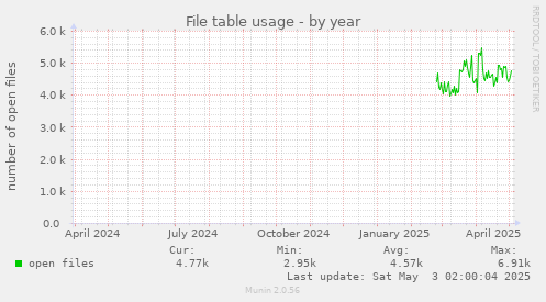 File table usage