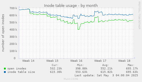 Inode table usage