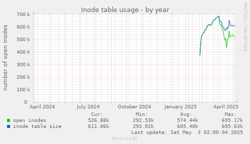 Inode table usage