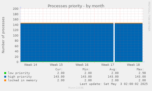 Processes priority