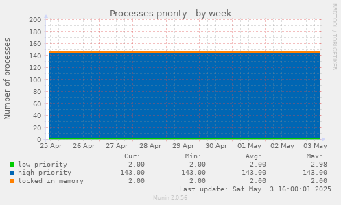 Processes priority