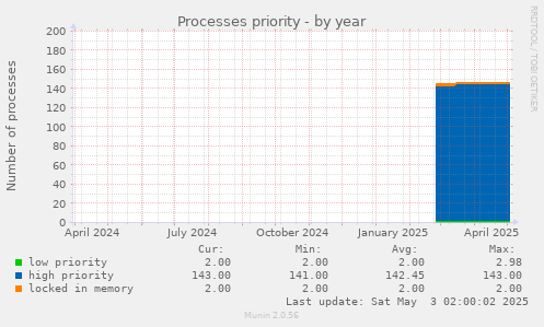 Processes priority