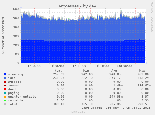 Processes