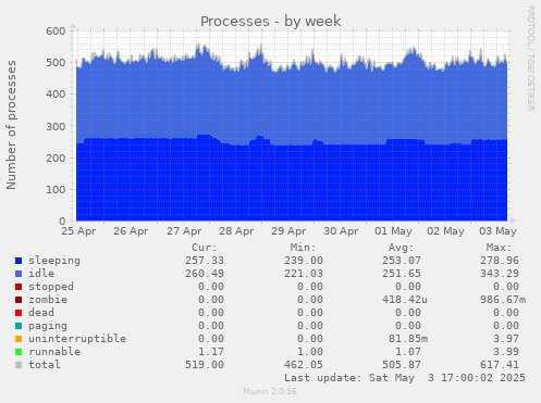 Processes