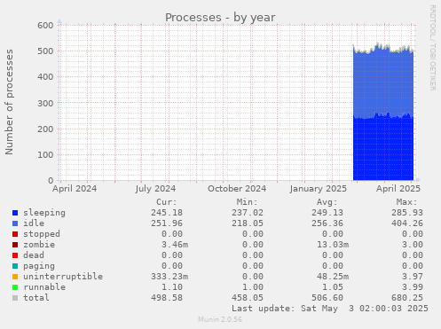 Processes