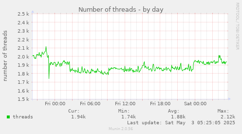 Number of threads