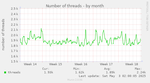 Number of threads