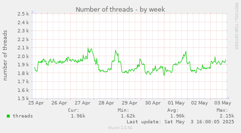 Number of threads