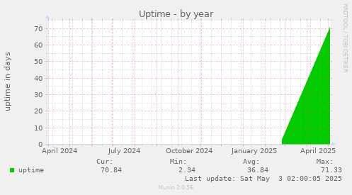 Uptime