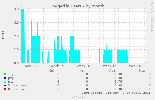 Logged in users