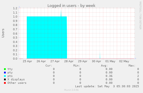 Logged in users