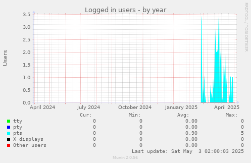 Logged in users