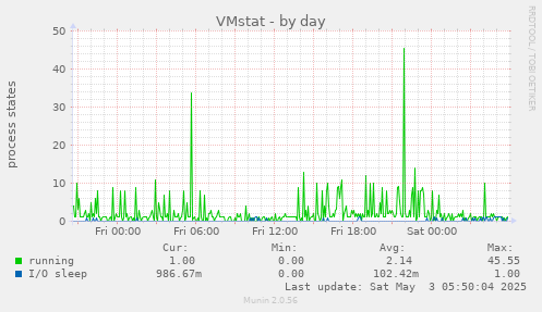 VMstat