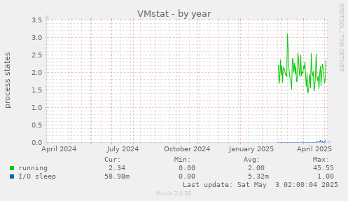 VMstat